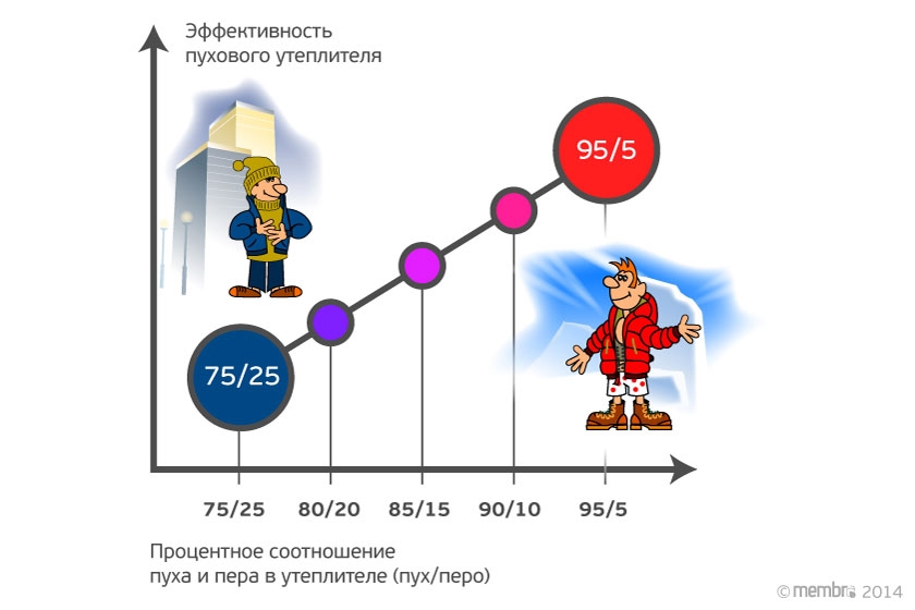 Эффективность пухового утеплителя