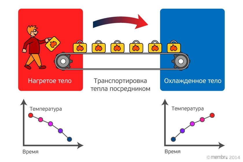 Транспортировка тепла посредником