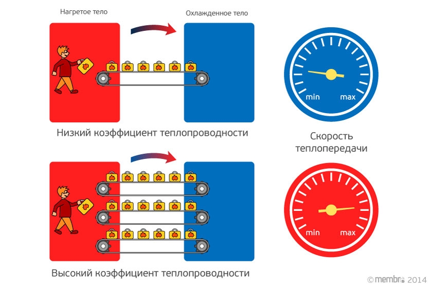 Коэффициент теплопроводности