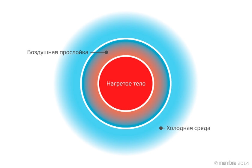 Воздушная прослойка