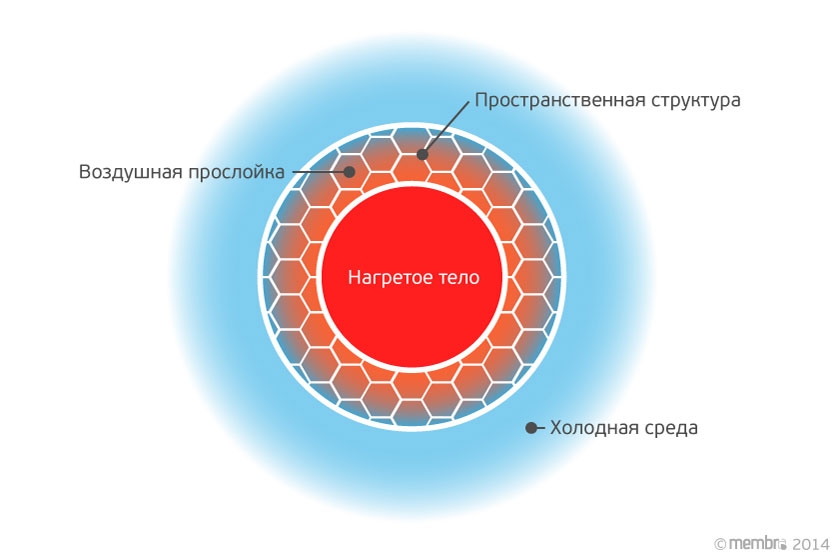 Структурированная воздушная прослойка