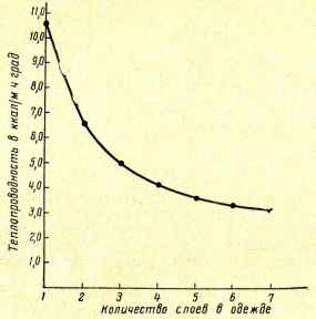 Рис. 11-63. Зависимость теплопроводности от числа слоев в одежде