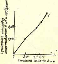 Рис. 11-64. Зависимость теплового сопротивления тканей от их толщины (в условиях спокойного воздуха)
