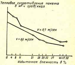 Рис. 11-65. Влияние избыточной влажности пакета одежды на его тепловое сопротивление